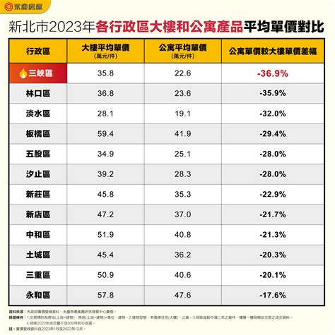 公寓各樓層價差|公寓、大樓價差到底差多少？二張表看懂雙北行情 最。